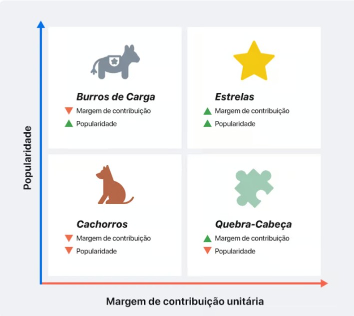 Não tem como implementar a engenharia de cardápio sem utilizar essa matriz e sem distribuir todos os itens do menu nessas quatro categorias | Crédito: Reprodução/EPOC Blog
