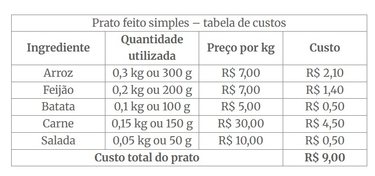 Saber quanto custa o preparo de cada prato faz parte da engenharia de cardápio. Os cálculos ficam mais fáceis ao distribuir os dados em tabelas como essa | Crédito: Reprodução/Abrahão Goomer