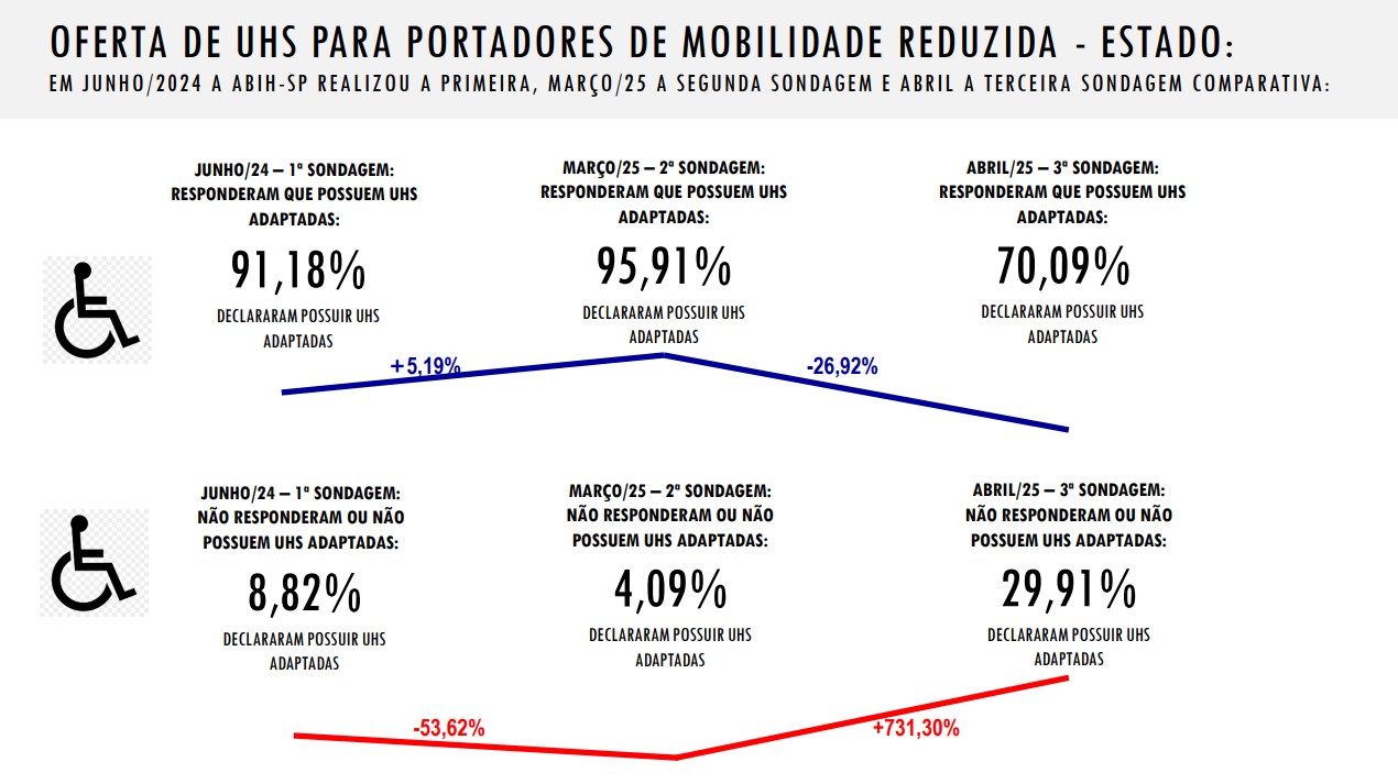 Recorte da pesquisa de desempenho da hotelaria paulista, realizada pela ABIH-SP | Crédito: Divulgação