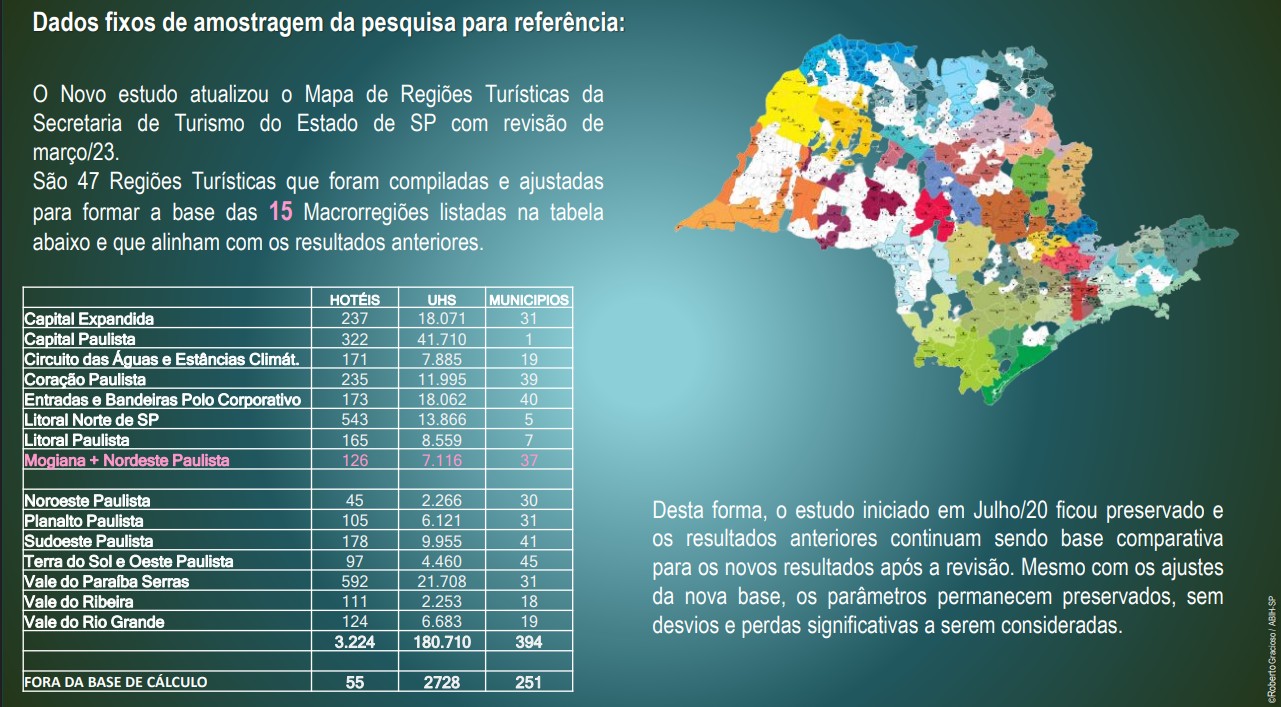 Recorte da pesquisa de desempenho da hotelaria paulista, realizada pela ABIH-SP | Crédito: Roberto Gracioso/ABIH-SP