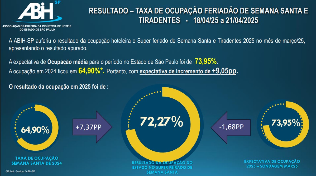 Recorte da pesquisa de desempenho da hotelaria paulista, realizada pela ABIH-SP | Crédito: Roberto Gracioso/ABIH-SP
