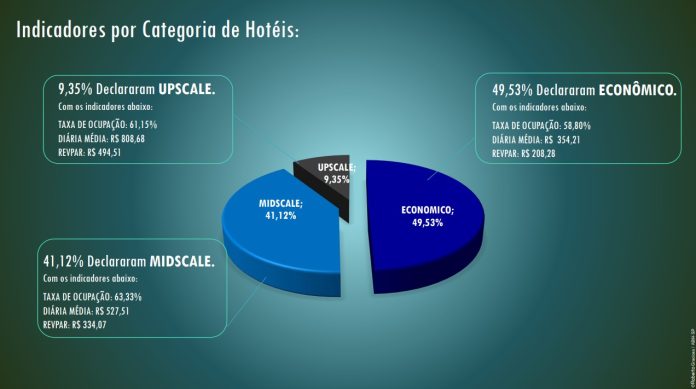 Recorte da pesquisa de desempenho da hotelaria paulista, realizada pela ABIH-SP | Crédito: Roberto Gracioso/ABIH-SP