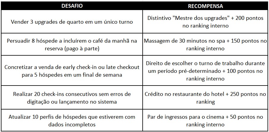 Tabela com exemplos fictícios de como aplicar a gamificação na hotelaria.