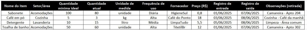 Tabela de controle de estoque em pequenos hotéis com as seguintes informações: nome do item, setor, quantidade mínima ideal, quantidade atual, unidade de medida, frequência de uso, fornecedor, preço, datas de entrada e saída e campo de observações relacionadas à retirada.