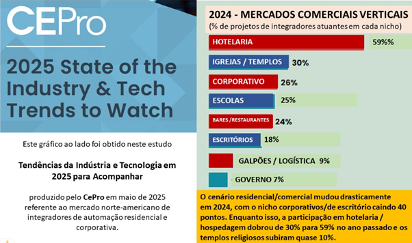 Gráfico traduzido da CEPro mostra a hotelaria liderando em 2024 como o setor com maior presença de integradores e destaque em inovação tecnológica nos Estados Unidos.