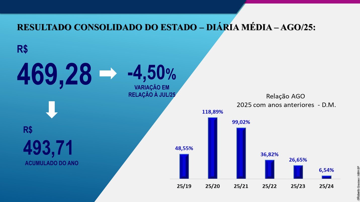 Um slide sobre o desempenho da hotelaria em agosto de 2025. O slide tem um gráfico de barras e mostra a diária média do estado. A diária média de agosto de 2025 é de R$ 469,28, uma queda de 4,5% em relação a julho de 2025. A diária média acumulada no ano é de R$ 493,71. O gráfico de barras mostra a variação da diária média de agosto de 2025 em relação aos anos anteriores: 2019 (48,55%), 2020 (118,89%), 2021 (99,02%), 2022 (36,82%), 2023 (26,65%) e 2024 (6,54%).