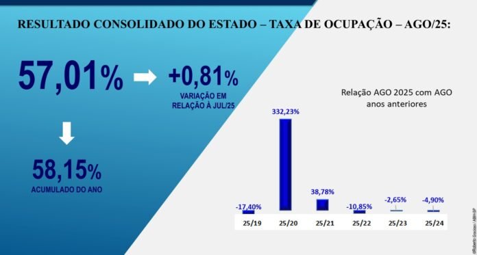 Uma imagem de slide com um gráfico de barras, referente ao desempenho da hotelaria paulista em agosto. O título do slide é 