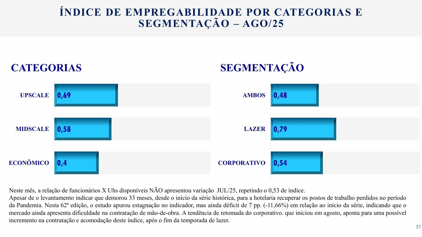 Um slide mostra o índice de empregabilidade em hotéis em agosto de 2025. Os índices por categoria são: upscale (0,69), midscale (0,58) e econômico (0,4). Já os índices por segmentação são: lazer (0,79), corporativo (0,54) e ambos (0,48). O texto informa que o índice não mudou em relação a julho e que o setor ainda enfrenta dificuldades para contratar. A expectativa é que a empregabilidade melhore com a retomada do segmento corporativo.