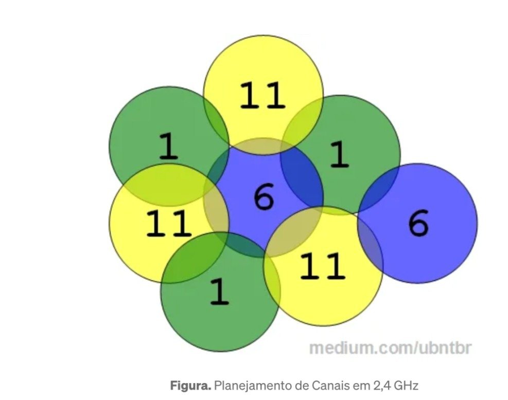 A imagem é um diagrama que ilustra o planejamento de canais para redes wi-fi na frequência de 2,4 GHz. A figura mostra um arranjo de círculos sobrepostos. Cada círculo representa a área de cobertura de um ponto de acesso wi-fi, e está colorido com uma das três cores: verde, amarelo ou azul, que correspondem aos canais 1, 6 e 11, respectivamente.