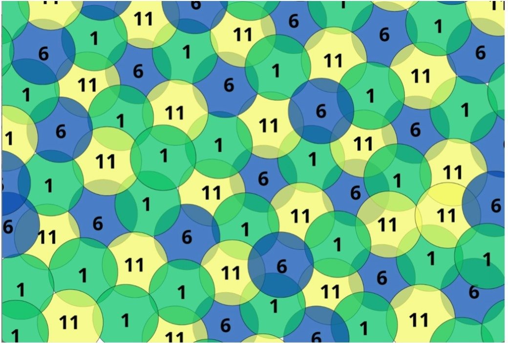 A imagem é um padrão repetitivo de círculos sobrepostos, coloridos em verde, amarelo e azul. Cada círculo contém um dos números 1, 6 ou 11, representando canais de wi-fi. O arranjo mostra como os canais não sobrepostos (1, 6 e 11) podem ser distribuídos para cobrir uma área maior, minimizando a interferência.