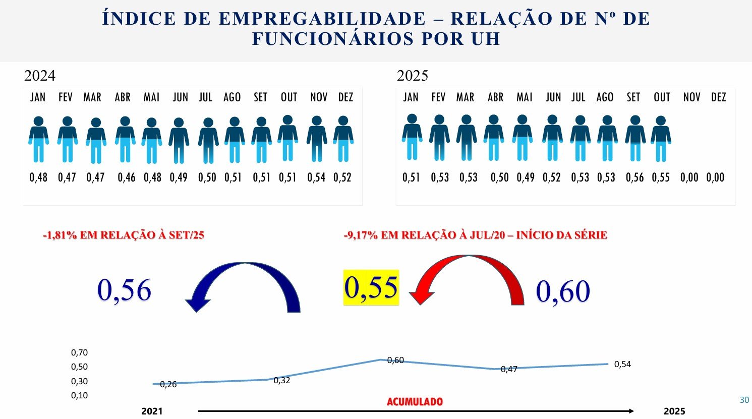Gráfico do índice de empregabilidade (funcionários por Unidade Habitacional - UH). O índice para outubro de 2025 foi de 0,55. Isso representa uma queda de 1,81% em relação a setembro de 2025 (0,56) e de 9,17% em relação ao pico da série, verificado em julho de 2020 (0,60).