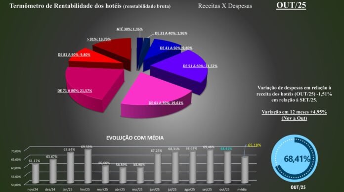 Gráfico de desempenho da hotelaria paulista em outubro de 2025. A rentabilidade bruta atingiu 68,41%, com as maiores concentrações de hotéis nas faixas de 51-60% e 71-80% (21,57% cada). A variação de despesas em relação à receita nos últimos 12 meses foi de +4,95%.