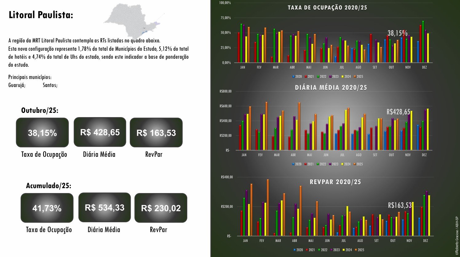 Infográfico sobre o desempenho da hotelaria no litoral paulista em outubro de 2025 e no acumulado do ano. Em outubro, a taxa de ocupação foi de 38,15%, a diária média foi R$ 428,65 e o RevPar foi R$ 163,53. O acumulado de 2025 mostra 41,73% de taxa de ocupação, R$ 534,33 de diária média e R$ 230,02 de RevPar. À direita, gráficos de barras detalham a evolução mensal de taxa de ocupação, diária média e RevPar de 2020 a 2025.