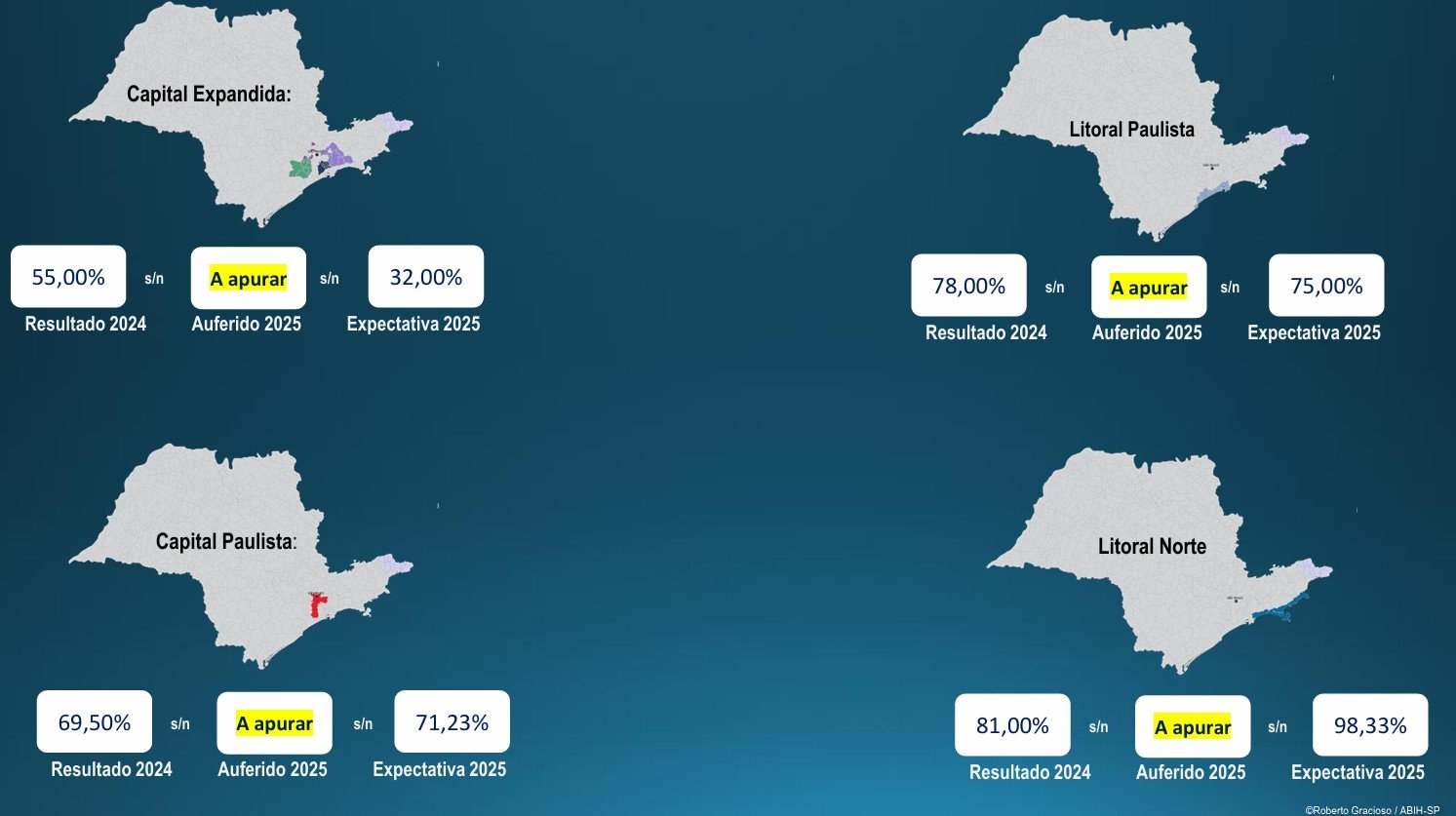 Quatro mapas do estado de São Paulo com resultados de 2024 e expectativas de 2025 para a taxa de ocupação durante o feriado da Consciência Negra. - Capital expandida: resultado de 2024 foi 55%; expectativa de 2025 é 32%;
- Litoral paulista: resultado de 2024 foi 78%; expectativa de 2025 é 75%;
- Capital paulista: resultado de 2024 foi 69,5%; expectativa de 2025 é 71,23%;
- Litoral Norte: resultado de 2024 foi 81%; expectativa de 2025 é 98,33%.