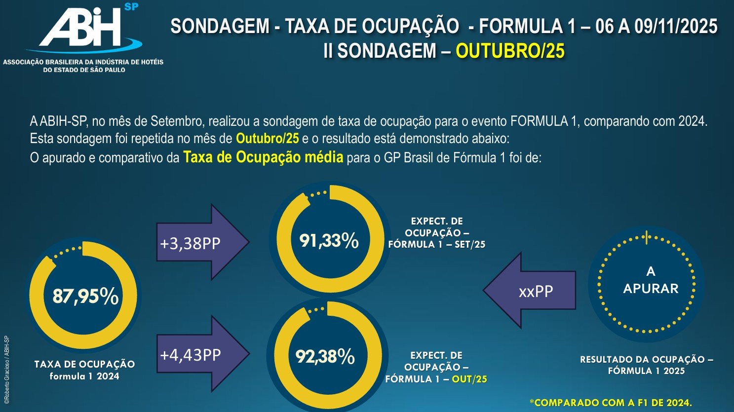 Infográfico da ABIH-SP sobre a sondagem de taxa de ocupação para o GP Brasil de Fórmula 1 (06 a 09/11/2025), comparando as expectativas de setembro e outubro de 2025 com o resultado de 2024.- A taxa de ocupação da F1 em 2024 foi de 87,95%.
- A expectativa de ocupação em setembro de 2025 era de 91,33% (+3,38 pontos percentuais (PP) sobre 2024); em outubro, subiu para 92,38% (+4,43 PP sobre 2024).

O resultado da ocupação da F1 2025 está como "a apurar".