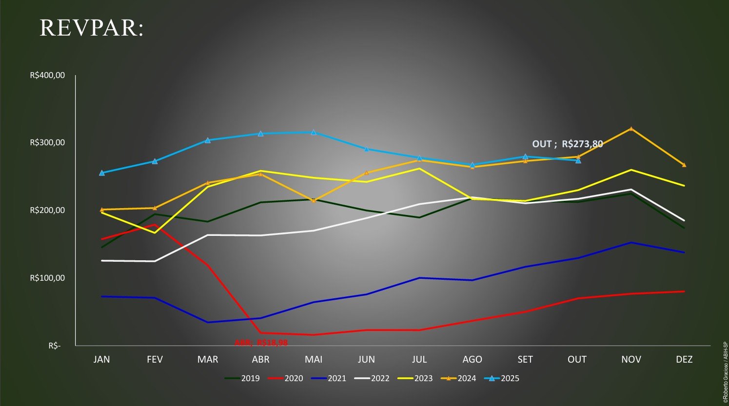 Gráfico de linhas mostrando a evolução anual e mensal do REVPAR (receita por quarto disponível) da hotelaria paulista, comparando os anos de 2019 a 2025. A linha azul clara, representando 2025, lidera o desempenho, registrando o valor de R$ 273,80 em outubro. O gráfico ilustra a recuperação progressiva do indicador após a baixa observada em 2020.