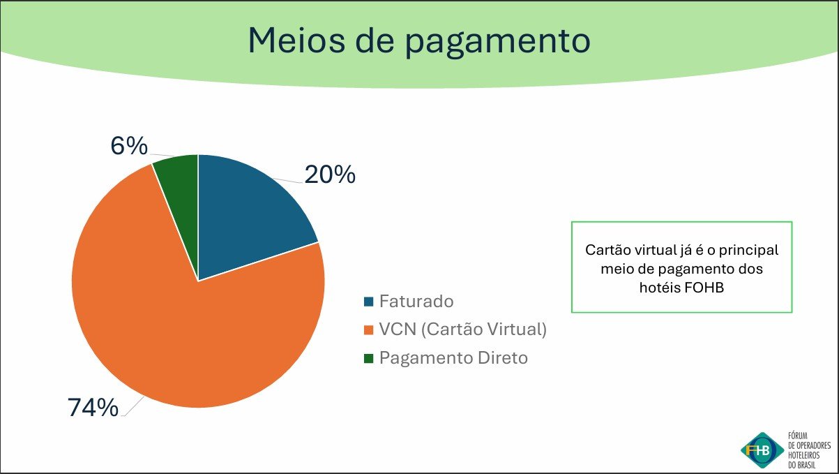 Infográfico do FOHB intitulado "Meios de pagamento". Um gráfico de pizza mostra que o VCN (cartão virtual) é o principal método de pagamento, com 74%, seguido por "faturado" (com 20%) e "pagamento direto" (com 6%). À direita, um quadro de destaque reforça: "Cartão virtual já é o principal meio de pagamento dos hotéis FOHB". No canto inferior direito, aparece o logotipo do Fórum de Operadores Hoteleiros do Brasil.