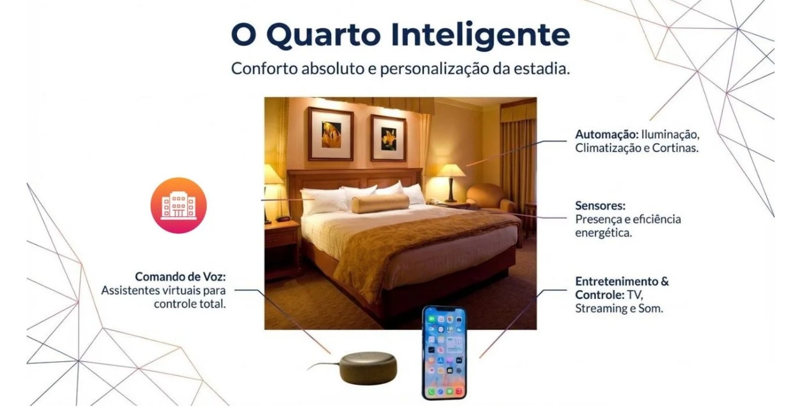 Infográfico de um quarto inteligente com indicações para comando de voz, automação de cortinas e iluminação, sensores de eficiência energética e controle de TV e som via smartphone.