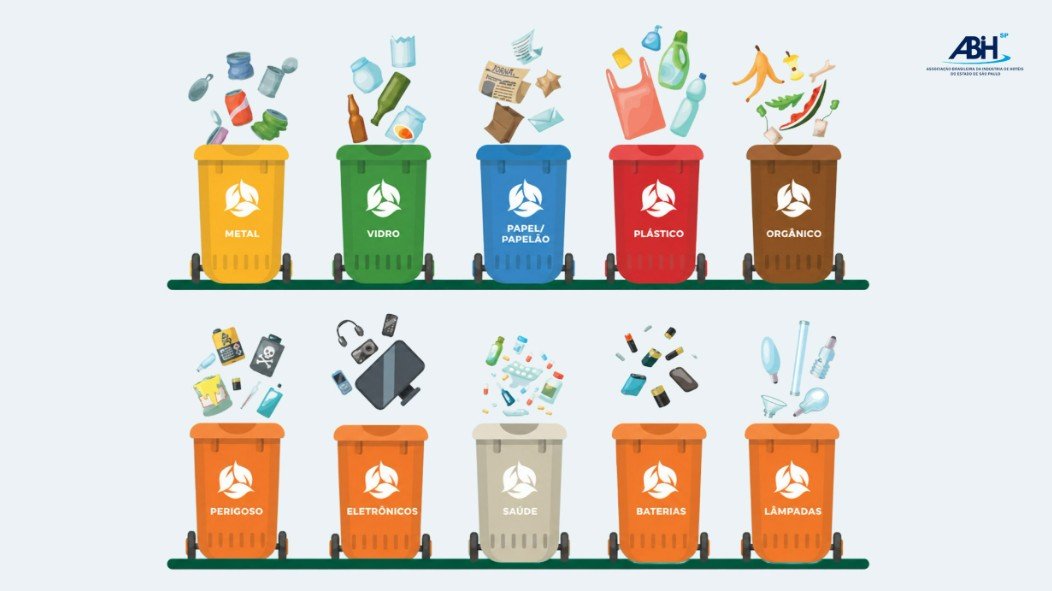 Infográfico colorido retirado do manual da ABIH-SP mostrando 10 lixeiras de coleta seletiva organizadas em duas fileiras para metal, vidro, papel, plástico, orgânico, lixo perigoso, eletrônicos, saúde, baterias e lâmpadas. O gráfico exibe o logotipo da ABIH-SP no canto superior direito para representar a gestão de resíduos na hotelaria.