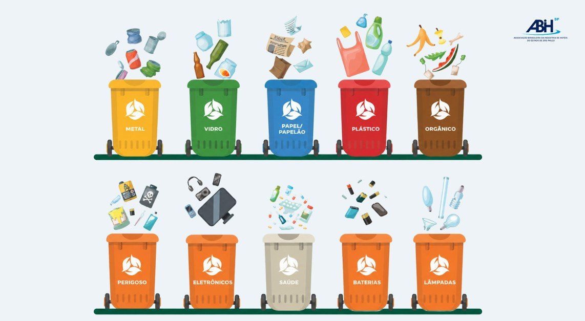 Infográfico da ABIH-SP mostrando dez lixeiras coloridas de coleta seletiva (metal, vidro, papel, plástico, orgânico, perigoso, eletrônicos, saúde, baterias e lâmpadas), destacando a importância do descarte correto de resíduos.