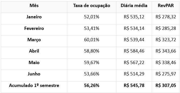 Tabela do Portal do Hoteleiro com os dados consolidados do 1º semestre de 2026 na hotelaria do estado de São Paulo. Apresenta mensalmente, de janeiro a junho, além do acumulado do período, os índices de taxa de ocupação, diária média e RevPAR.