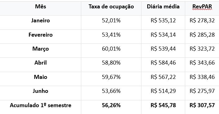 Tabela do Portal do Hoteleiro com os dados consolidados do 1º semestre de 2026 na hotelaria do estado de São Paulo. Apresenta mensalmente, de janeiro a junho, além do acumulado do período, os índices de taxa de ocupação, diária média e RevPAR.