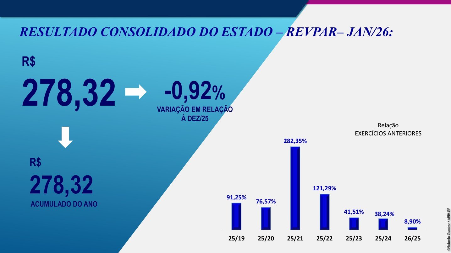 Infográfico da ABIH-SP sobre o RevPAR consolidado do estado de São Paulo em janeiro de 2026, registrado em R$ 278,32, variação de -0,92% sobre dezembro de 2025. Gráfico de barras exibe a comparação com exercícios anteriores, com alta de 8,90% sobre 2025 e pico de 282,35% em 2021.
