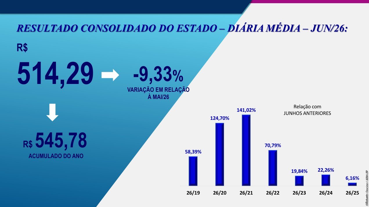 Infográfico da ABIH-SP sobre a diária média consolidada no estado de São Paulo em junho de 2026, registrada em R$ 514,29, com variação de -9,33% sobre maio de 2026. Gráfico de barras exibe a comparação com junhos anteriores.